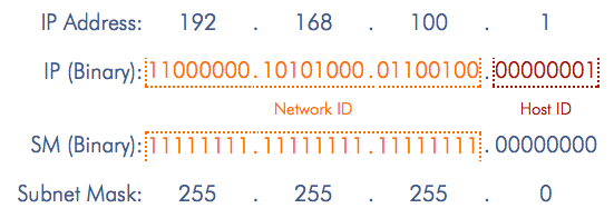 IP Address and Subnet Mask Example 1 - IP Address